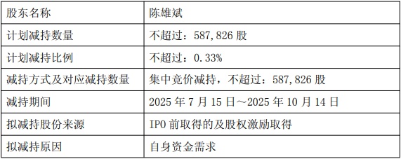 k1体育-十年品牌破发连亏股瀚川智能股东拟减持 2019上市2募资165亿